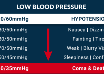 How To Remove Low Blood Pressure Problem Permanently