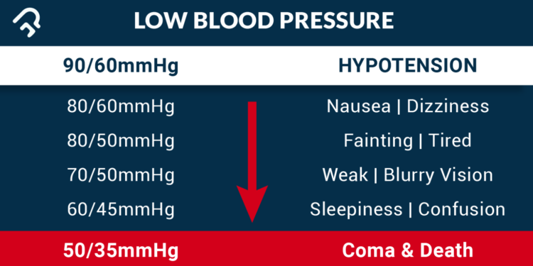 How To Remove Low Blood Pressure Problem Permanently
