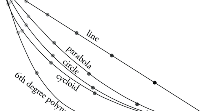 Brachistochrone curve - Great Master Vikrant Rohin Studies