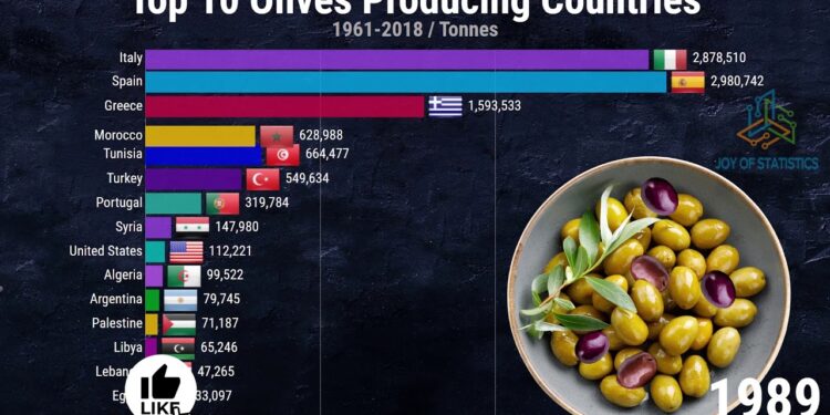 Top Olives Producting Country